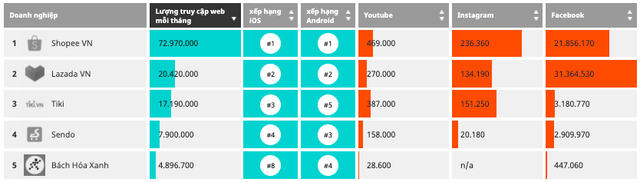 Người dân đổ xô tìm mua thực phẩm online, Bách Hoá Xanh bất ngờ lọt Top 5 bản đồ TMĐT Việt trong quý 2/2021, chỉ đứng sau tứ trụ Shopee, Lazada, Tiki và Sendo - Ảnh 1. Người dân đổ xô tìm mua thực phẩm online, Bách Hoá Xanh bất ngờ lọt Top 5 bản đồ TMĐT Việt trong quý 2/2021, chỉ đứng sau tứ trụ Shopee, Lazada, Tiki và Sendo - Ảnh 1.