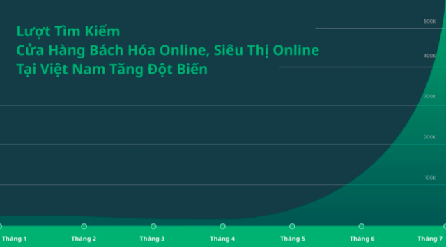 Người dân đổ xô tìm mua thực phẩm online, Bách Hoá Xanh bất ngờ lọt Top 5 bản đồ TMĐT Việt trong quý 2/2021, chỉ đứng sau tứ trụ Shopee, Lazada, Tiki và Sendo - Ảnh 2. Người dân đổ xô tìm mua thực phẩm online, Bách Hoá Xanh bất ngờ lọt Top 5 bản đồ TMĐT Việt trong quý 2/2021, chỉ đứng sau tứ trụ Shopee, Lazada, Tiki và Sendo - Ảnh 2.