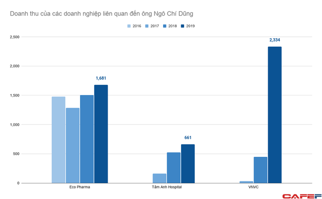 Người đưa 30 triệu liều vaccine Covid-19 về nước: Sở hữu hệ thống tiêm chủng, bệnh viện, nhà thuốc quy mô lớn, thu nghìn tỷ mỗi năm từ thực phẩm chức năng - Ảnh 3.