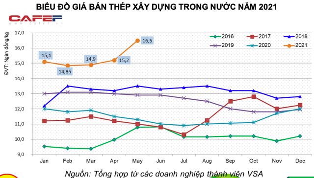 Nguồn cung sản xuất thép trong nước hoàn toàn đáp ứng nhu cầu nội địa, ghìm cương giá thép như thế nào? - Ảnh 1.