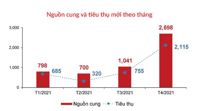 Nguồn cung tăng có kìm được giá nhà TP HCM? - Ảnh 1. Nguồn cung tăng có kìm được giá nhà TP HCM? - Ảnh 1.