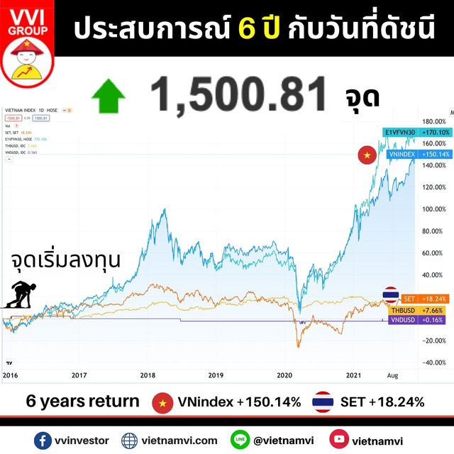 Nhà đầu tư Thái Lan hứng khởi khi VN-Index lập đỉnh cao 1.500 điểm, tăng trưởng vượt trội so với SET-Index - Ảnh 2. Nhà đầu tư Thái Lan hứng khởi khi VN-Index lập đỉnh cao 1.500 điểm, tăng trưởng vượt trội so với SET-Index - Ảnh 2.