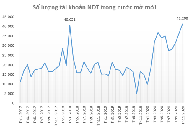Nhà đầu tư trong nước mở hơn 41.000 tài khoản chứng khoán trong tháng 11, xác lập kỷ lục mới - Ảnh 1. Nhà đầu tư trong nước mở hơn 41.000 tài khoản chứng khoán trong tháng 11, xác lập kỷ lục mới - Ảnh 1.
