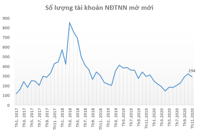Nhà đầu tư trong nước mở hơn 41.000 tài khoản chứng khoán trong tháng 11, xác lập kỷ lục mới - Ảnh 2. Nhà đầu tư trong nước mở hơn 41.000 tài khoản chứng khoán trong tháng 11, xác lập kỷ lục mới - Ảnh 2.