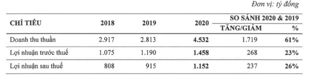 Nhà Khang Điền (KDH): Năm 2021 đặt mục tiêu lãi 1.200 tỷ đồng - Ảnh 1. Nhà Khang Điền (KDH): Năm 2021 đặt mục tiêu lãi 1.200 tỷ đồng - Ảnh 1.
