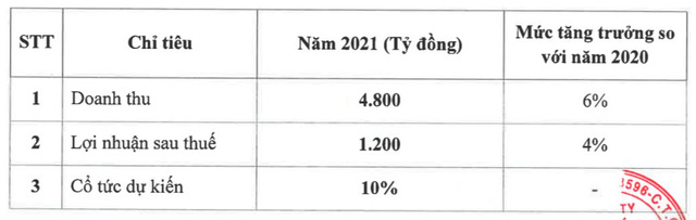 Nhà Khang Điền (KDH): Năm 2021 đặt mục tiêu lãi 1.200 tỷ đồng - Ảnh 3. Nhà Khang Điền (KDH): Năm 2021 đặt mục tiêu lãi 1.200 tỷ đồng - Ảnh 3.