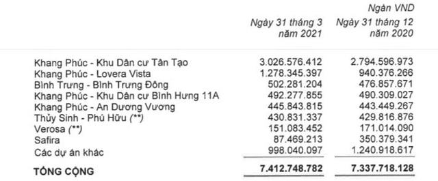 Nhà Khang Điền (KDH): Quý 1 lãi 207 tỷ đồng tăng 33% so với cùng kỳ - Ảnh 1. Nhà Khang Điền (KDH): Quý 1 lãi 207 tỷ đồng tăng 33% so với cùng kỳ - Ảnh 1.