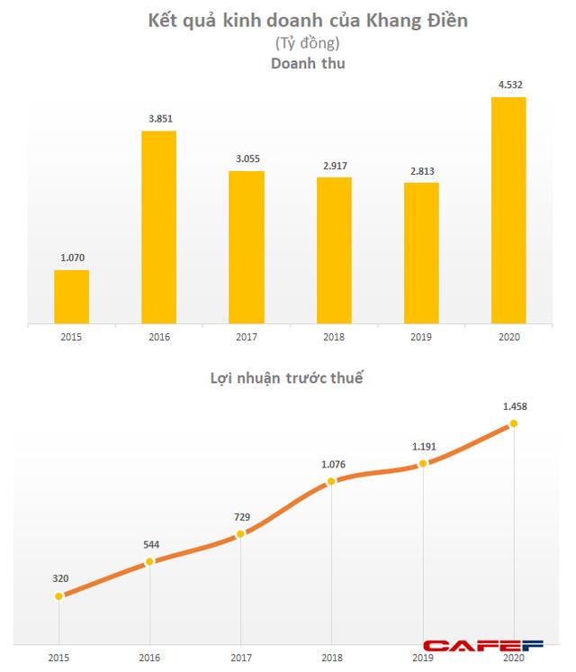 Nhà Khang Điền (KDH): Quý 1 lãi 207 tỷ đồng tăng 33% so với cùng kỳ - Ảnh 2. Nhà Khang Điền (KDH): Quý 1 lãi 207 tỷ đồng tăng 33% so với cùng kỳ - Ảnh 2.