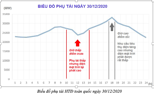 Nhà nhà chạy deadline: 4.600MWp công suất điện mặt trời áp mái hoàn thành trong 1 tuần – tương đương việc xây thêm Thủy điện Hòa Bình & Sơn La - Ảnh 1.