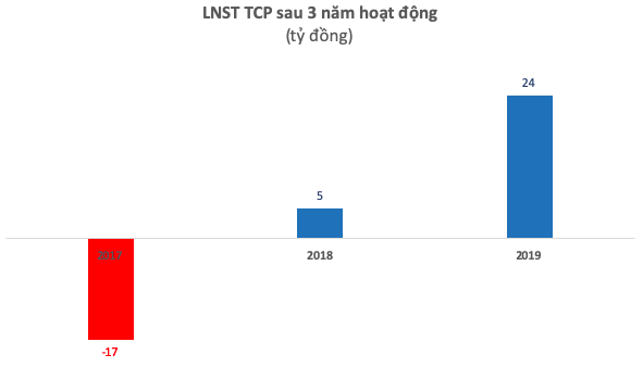 Liên tục tăng phí và đang chịu cáo buột “chèn ép” taxi công nghệ, lợi nhuận nhà xe Sân bay Tân Sơn Nhất tăng bằng lần chỉ sau 3 năm hoạt động, biên lãi gộp đến 55% - Ảnh 2.