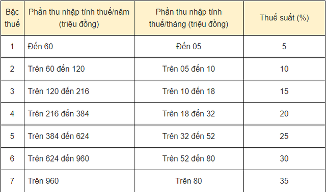 Nhận lương trên 1 tỷ/năm đã chịu thuế 35% vì sao nữ lập trình viên thu nhập 330 tỷ chỉ đóng thuế 7%? - Ảnh 1.