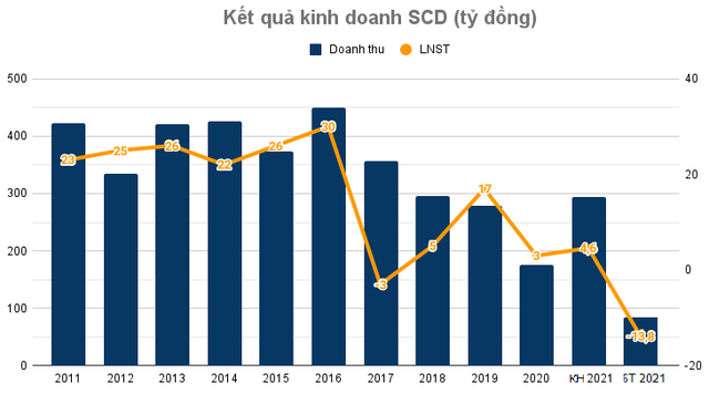 Nhận vị đắng của đại dịch, thương hiệu vang bóng một thời Sá xị Chương Dương ôm lỗ kỷ lục trong quý 2, xa vời mục tiêu có lãi năm 2021 - Ảnh 3. Nhận vị đắng của đại dịch, thương hiệu vang bóng một thời Sá xị Chương Dương ôm lỗ kỷ lục trong quý 2, xa vời mục tiêu có lãi năm 2021 - Ảnh 3.