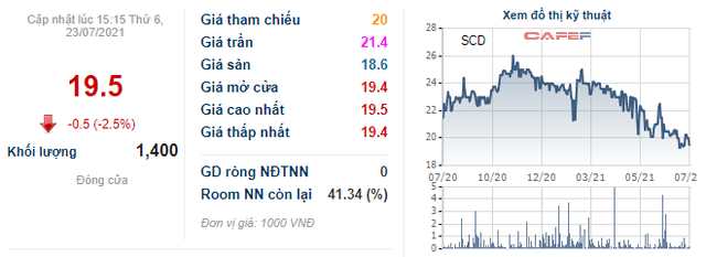 Nhận vị đắng của đại dịch, thương hiệu vang bóng một thời Sá xị Chương Dương ôm lỗ kỷ lục trong quý 2, xa vời mục tiêu có lãi năm 2021 - Ảnh 4. Nhận vị đắng của đại dịch, thương hiệu vang bóng một thời Sá xị Chương Dương ôm lỗ kỷ lục trong quý 2, xa vời mục tiêu có lãi năm 2021 - Ảnh 4.