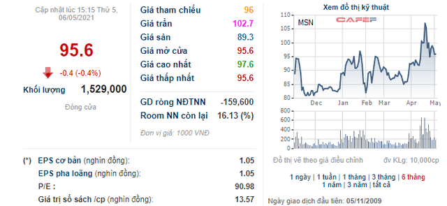 Masan thông qua phương án phát hành số cổ phiếu ESOP trị giá khoảng 560 tỷ đồng - Ảnh 1. Masan thông qua phương án phát hành số cổ phiếu ESOP trị giá khoảng 560 tỷ đồng - Ảnh 1.