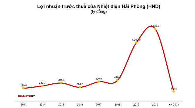 Nhiệt điện Hải Phòng (HND): Quý 1 bất ngờ báo lỗ 11 tỷ đồng - Ảnh 1. Nhiệt điện Hải Phòng (HND): Quý 1 bất ngờ báo lỗ 11 tỷ đồng - Ảnh 1.