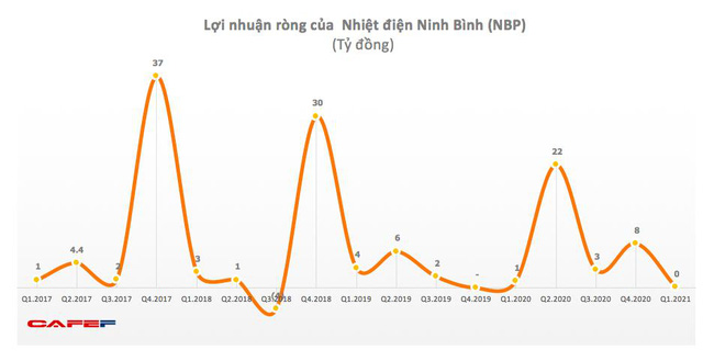 Nhiệt điện Ninh Bình (NBP): Quý 2 lãi vỏn vẹn 178 triệu đồng giảm 99% so với cùng kỳ - Ảnh 1. Nhiệt điện Ninh Bình (NBP): Quý 2 lãi vỏn vẹn 178 triệu đồng giảm 99% so với cùng kỳ - Ảnh 1.