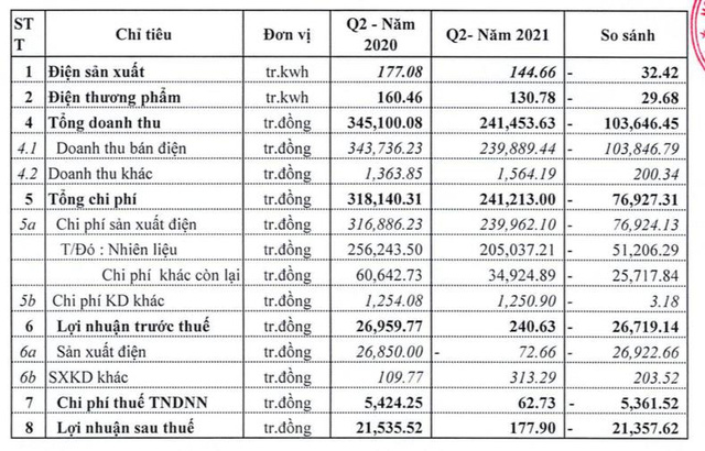 Nhiệt điện Ninh Bình (NBP): Quý 2 lãi vỏn vẹn 178 triệu đồng giảm 99% so với cùng kỳ - Ảnh 2. Nhiệt điện Ninh Bình (NBP): Quý 2 lãi vỏn vẹn 178 triệu đồng giảm 99% so với cùng kỳ - Ảnh 2.