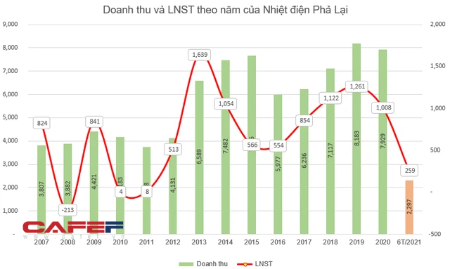 Nhiệt điện Phả Lại (PPC) chi tiếp 400 tỷ đồng trả cổ tức còn lại năm 2020 cho cổ đông - Ảnh 1.