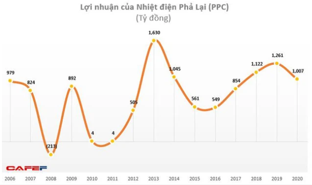 Nhiệt điện Phả Lại (PPC) tạm ứng tiếp cổ tức đợt 3 bằng tiền tỷ lệ gần 19% - Ảnh 1. Nhiệt điện Phả Lại (PPC) tạm ứng tiếp cổ tức đợt 3 bằng tiền tỷ lệ gần 19% - Ảnh 1.