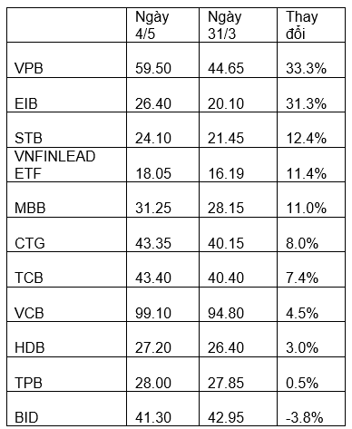 Nhiều cổ phiếu trong rổ tăng nóng, quy mô của “ETF ngân hàng” VN FINLEAD vượt 100 triệu USD - Ảnh 1. Nhiều cổ phiếu trong rổ tăng nóng, quy mô của “ETF ngân hàng” VN FINLEAD vượt 100 triệu USD - Ảnh 1.