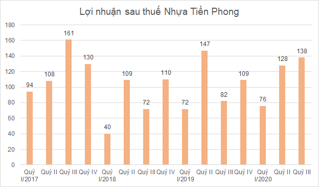 Nhiều doanh nghiệp nhựa tiếp tục hưởng lợi từ giá nguyên vật liệu giảm trong quý III - Ảnh 2.