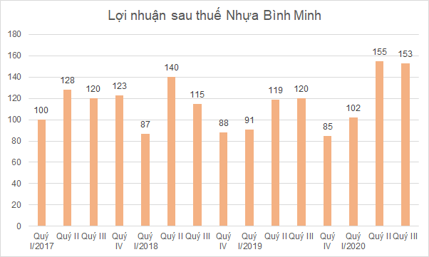 Nhiều doanh nghiệp nhựa tiếp tục hưởng lợi từ giá nguyên vật liệu giảm trong quý III - Ảnh 3.