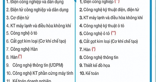 Nhiều sai phạm trong việc tự ý tuyển sinh tại Trường Cao đẳng Kỹ thuật Đắk Lắk