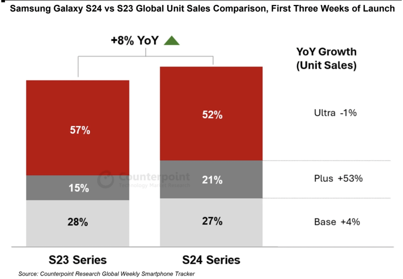 Doanh số Galaxy S24 và S23 trong 3 tuần đầu lên kệ. Ảnh: Counterpoint Research.