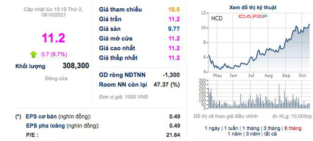 Nhờ dự trữ hàng tồn kho, HCD lãi lớn trong quý 3 - Ảnh 2.