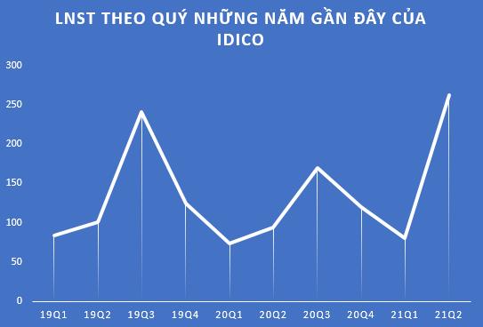 Nhờ khoản thu từ chuyển nhượng cổ phần, Idico (IDC) báo lãi quý 2 hơn 262 tỷ đồng, gấp 3,6 lần cùng kỳ 2020 - Ảnh 1. Nhờ khoản thu từ chuyển nhượng cổ phần, Idico (IDC) báo lãi quý 2 hơn 262 tỷ đồng, gấp 3,6 lần cùng kỳ 2020 - Ảnh 1.