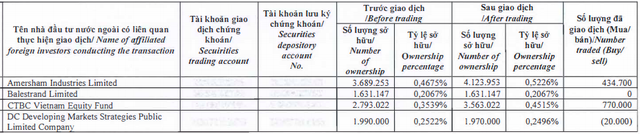 Nhóm Dragon Capital nâng sở hữu tại FPT lên trên 5% khi cổ phiếu lập đỉnh mới - Ảnh 1. Nhóm Dragon Capital nâng sở hữu tại FPT lên trên 5% khi cổ phiếu lập đỉnh mới - Ảnh 1.