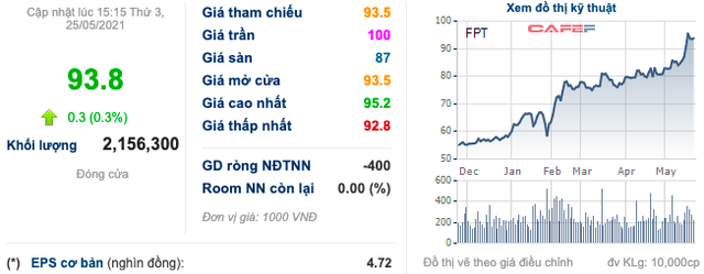 Nhóm Dragon Capital nâng sở hữu tại FPT lên trên 5% khi cổ phiếu lập đỉnh mới - Ảnh 3. Nhóm Dragon Capital nâng sở hữu tại FPT lên trên 5% khi cổ phiếu lập đỉnh mới - Ảnh 3.