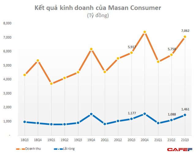 Nhu cầu mì gói, nước chấm tăng mạnh mùa dịch đẩy doanh thu Masan Consumer thêm cả nghìn tỷ, lãi quý 3 tăng 24% - Ảnh 1. Nhu cầu mì gói, nước chấm tăng mạnh mùa dịch đẩy doanh thu Masan Consumer thêm cả nghìn tỷ, lãi quý 3 tăng 24% - Ảnh 1.