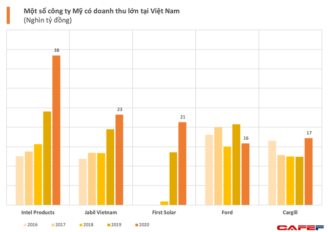 Những cánh đại bàng Mỹ tại Việt Nam, Intel nổi bật nhất đạt doanh thu gần 2 tỷ USD - Ảnh 1.