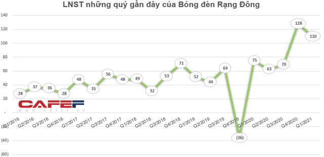 Những cổ phiếu có thị giá đắt đỏ nhất sàn chứng khoán biến động thế nào trong tháng 5? - Ảnh 3. Những cổ phiếu có thị giá đắt đỏ nhất sàn chứng khoán biến động thế nào trong tháng 5? - Ảnh 3.