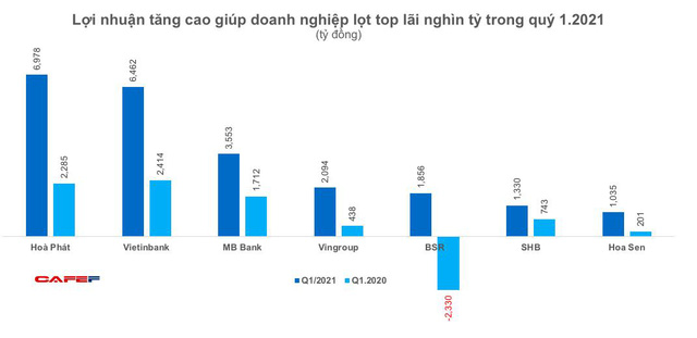 Những doanh nghiệp lãi bùng nổ ngay trong quý 1 - Ảnh 1. Những doanh nghiệp lãi bùng nổ ngay trong quý 1 - Ảnh 1.
