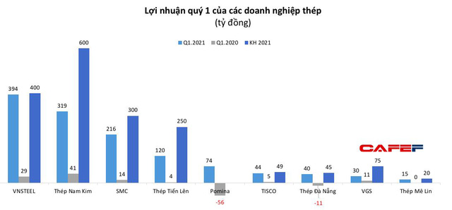 Những doanh nghiệp lãi bùng nổ ngay trong quý 1 - Ảnh 2. Những doanh nghiệp lãi bùng nổ ngay trong quý 1 - Ảnh 2.