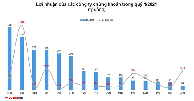 Những doanh nghiệp lãi bùng nổ ngay trong quý 1 - Ảnh 3. Những doanh nghiệp lãi bùng nổ ngay trong quý 1 - Ảnh 3.