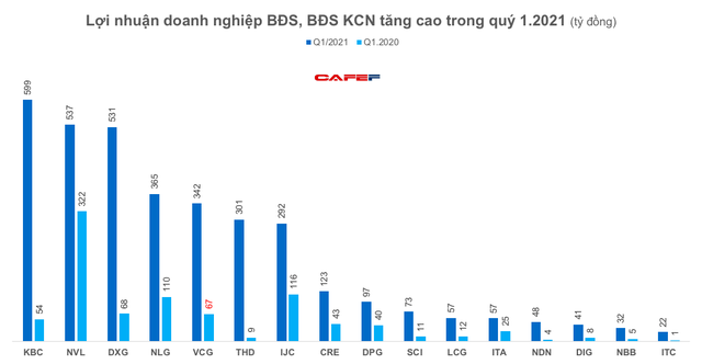 Những doanh nghiệp lãi bùng nổ ngay trong quý 1 - Ảnh 4. Những doanh nghiệp lãi bùng nổ ngay trong quý 1 - Ảnh 4.