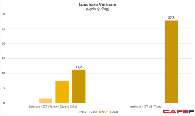 Nổi lên nhờ cung ứng cho Apple, Luxshare phá kỷ lục kinh doanh, riêng hai nhà máy tại Bắc Giang năm ngoái doanh thu gần 1,7 tỷ USD - Ảnh 1.