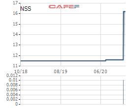 Nông Súc Sản Đồng Nai (NSS) chốt quyền tạm ứng cổ tức bằng tiền tỷ lệ 40% - Ảnh 1. Nông Súc Sản Đồng Nai (NSS) chốt quyền tạm ứng cổ tức bằng tiền tỷ lệ 40% - Ảnh 1.