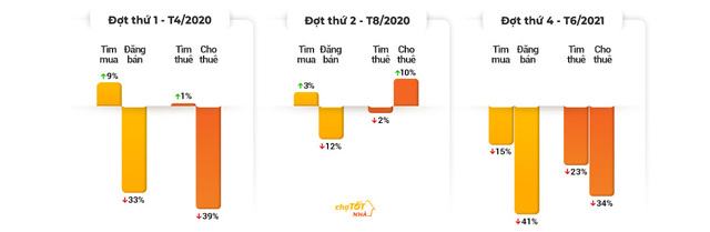 Nửa đầu 2021 thị trường Bất động sản liên tục chao đảo - Ảnh 1. Nửa đầu 2021 thị trường Bất động sản liên tục chao đảo - Ảnh 1.