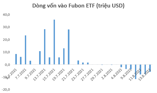 Nửa đầu tháng 8, các quỹ ETF bán ròng 1.000 tỷ đồng trên thị trường chứng khoán Việt Nam - Ảnh 1.