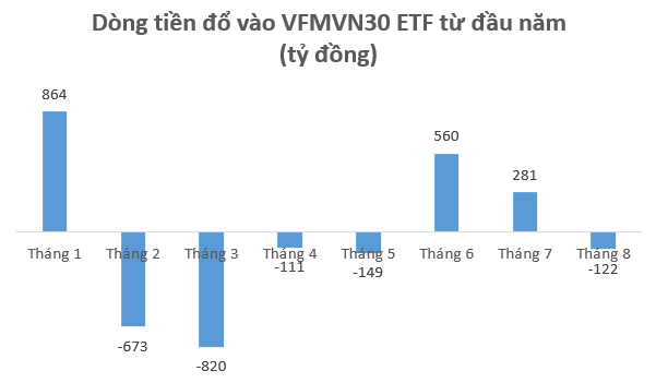 Nửa đầu tháng 8, các quỹ ETF bán ròng 1.000 tỷ đồng trên thị trường chứng khoán Việt Nam - Ảnh 2.
