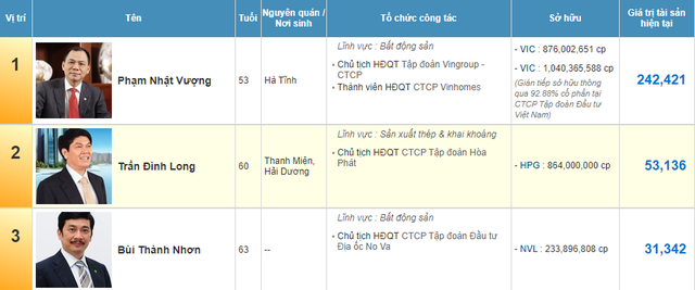 NVL tăng phiên thứ 3 liên tiếp, ông Bùi Thành Nhơn vào TOP 3 người giàu nhất sàn chứng khoán Việt Nam - Ảnh 2. NVL tăng phiên thứ 3 liên tiếp, ông Bùi Thành Nhơn vào TOP 3 người giàu nhất sàn chứng khoán Việt Nam - Ảnh 2.