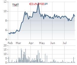 Ô tô TMT: 6 tháng lãi 21 tỷ đồng, cao gấp gần 18 lần cùng kỳ 2020 - Ảnh 1. Ô tô TMT: 6 tháng lãi 21 tỷ đồng, cao gấp gần 18 lần cùng kỳ 2020 - Ảnh 1.