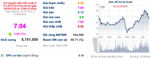 Ông Mai Hữu Tín: Tôi đã rót 100 tỷ trước cho đợt chào bán 100 triệu cổ phần sắp tới, mong cổ đông đi theo tôi vì TTF sẽ sớm về mệnh giá! - Ảnh 1. Ông Mai Hữu Tín: Tôi đã rót 100 tỷ trước cho đợt chào bán 100 triệu cổ phần sắp tới, mong cổ đông đi theo tôi vì TTF sẽ sớm về mệnh giá! - Ảnh 1.