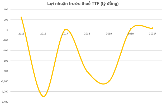Ông Mai Hữu Tín: Tôi đã rót 100 tỷ trước cho đợt chào bán 100 triệu cổ phần sắp tới, mong cổ đông đi theo tôi vì TTF sẽ sớm về mệnh giá! - Ảnh 2. Ông Mai Hữu Tín: Tôi đã rót 100 tỷ trước cho đợt chào bán 100 triệu cổ phần sắp tới, mong cổ đông đi theo tôi vì TTF sẽ sớm về mệnh giá! - Ảnh 2.