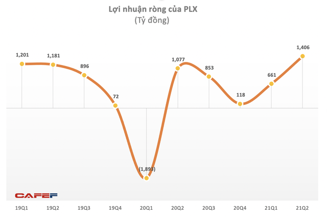 Petrolimex báo lãi ròng quý II/2021 đạt hơn 1.400 tỷ đồng, cao nhất 5 năm nhờ giá dầu vượt 73 USD/thùng - Ảnh 2.