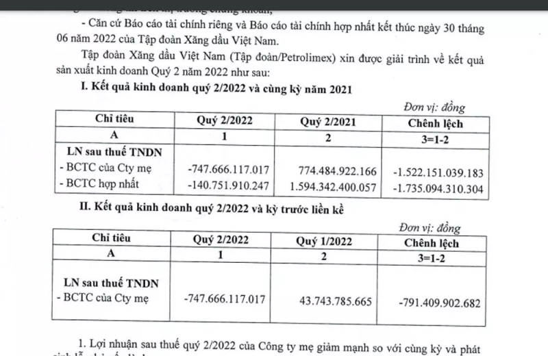 Petrolimex lỗ nặng trọng quý II/2022. Petrolimex lỗ nặng trọng quý II/2022.